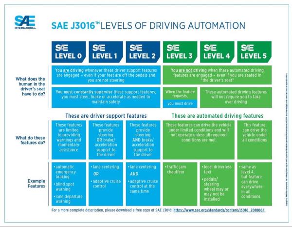 sae levels of driving automation