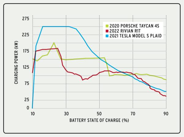 2022 rivian r1t charging test